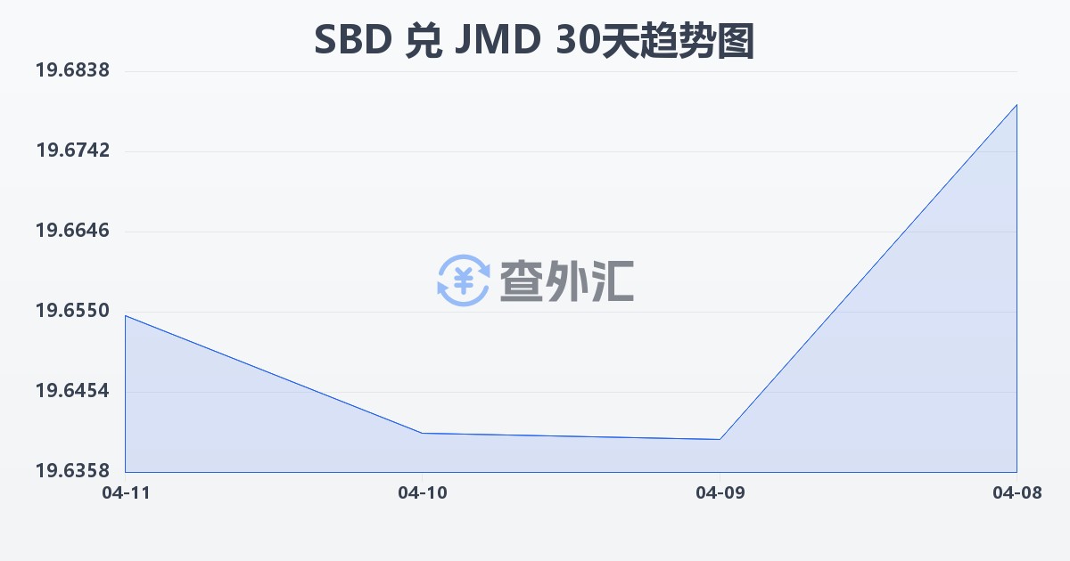 所罗门群岛元兑牙买加元(SBD/JMD)近30天汇率走势图