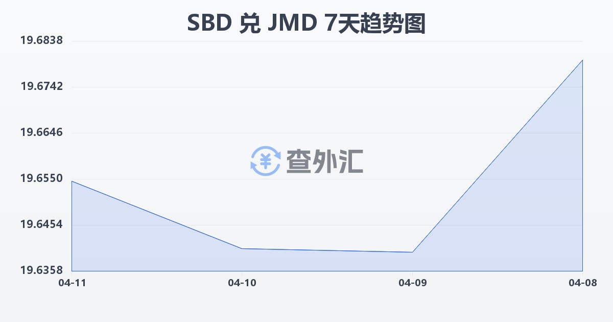 所罗门群岛元兑牙买加元(SBD/JMD)近7天汇率走势图