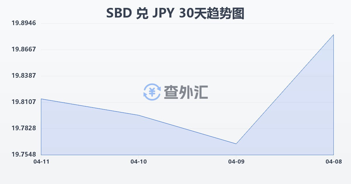 所罗门群岛元兑日元(SBD/JPY)近30天汇率走势图