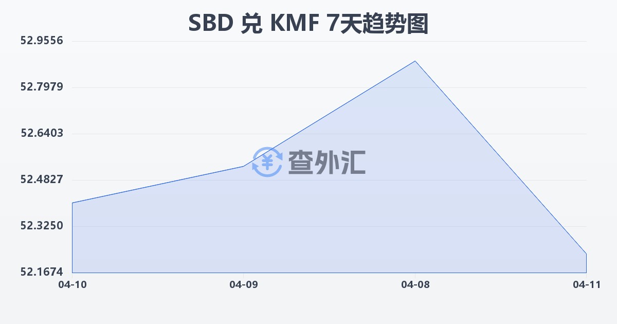 所罗门群岛元兑科摩罗法郎(SBD/KMF)近7天汇率走势图