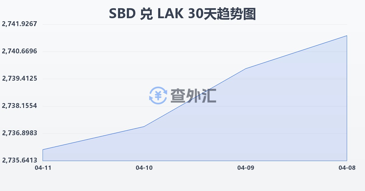 所罗门群岛元兑老挝基普(SBD/LAK)近30天汇率走势图