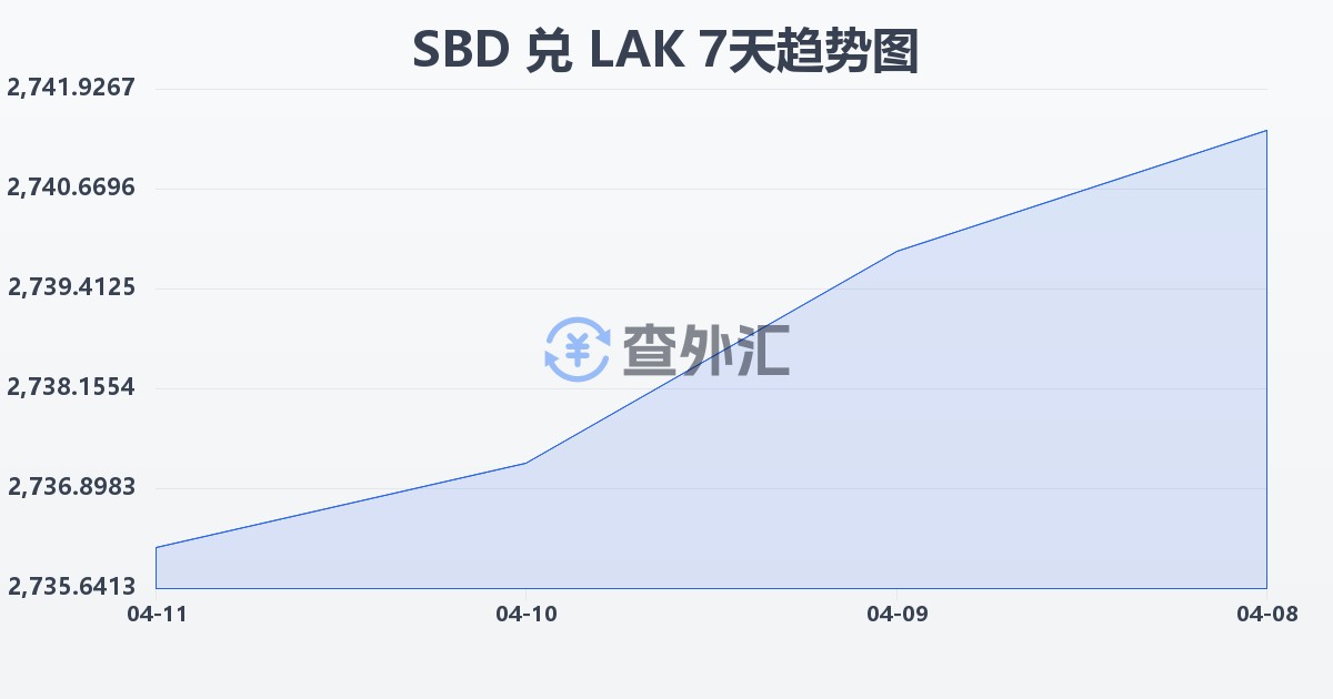 所罗门群岛元兑老挝基普(SBD/LAK)近7天汇率走势图
