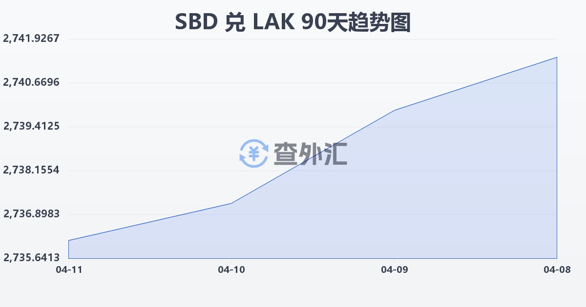 所罗门群岛元兑老挝基普(SBD/LAK)近90天汇率走势图