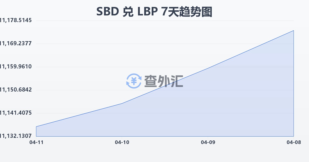 所罗门群岛元兑黎巴嫩镑(SBD/LBP)近7天汇率走势图
