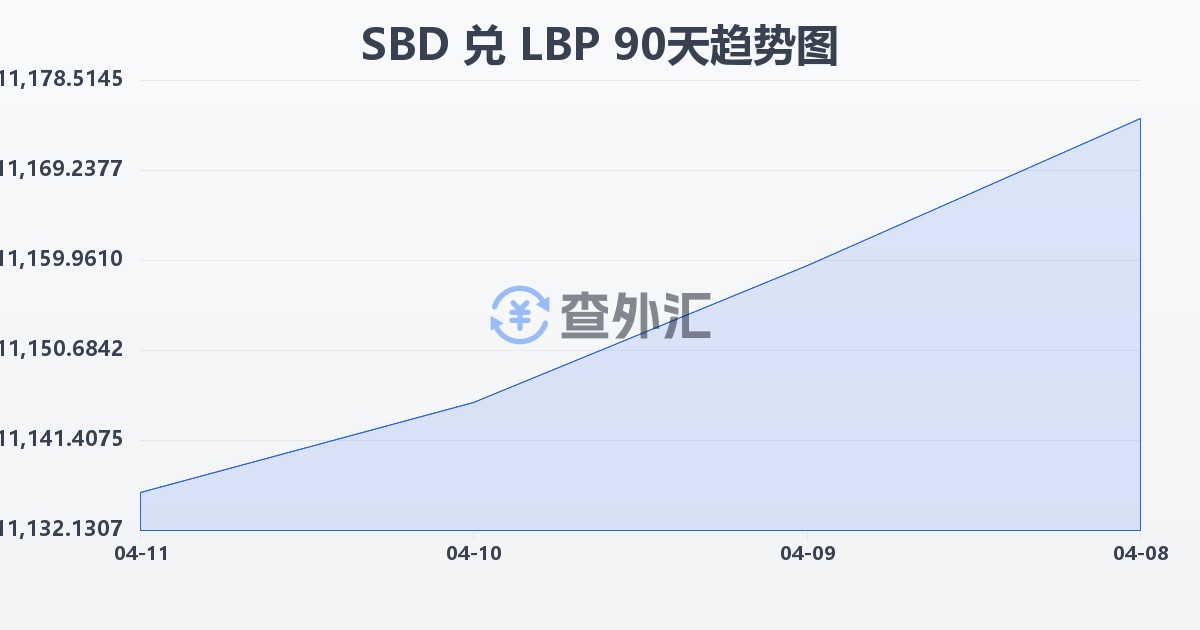所罗门群岛元兑黎巴嫩镑(SBD/LBP)近90天汇率走势图