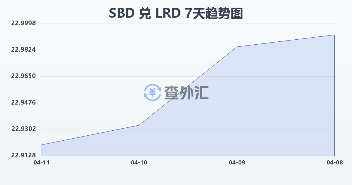 所罗门群岛元兑利比里亚元(SBD/LRD)近7天汇率走势图