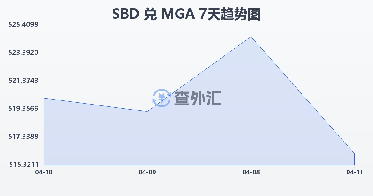 所罗门群岛元兑马达加斯加阿里亚里(SBD/MGA)近7天汇率走势图