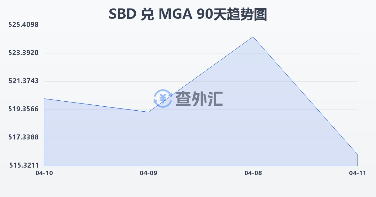 所罗门群岛元兑马达加斯加阿里亚里(SBD/MGA)近90天汇率走势图