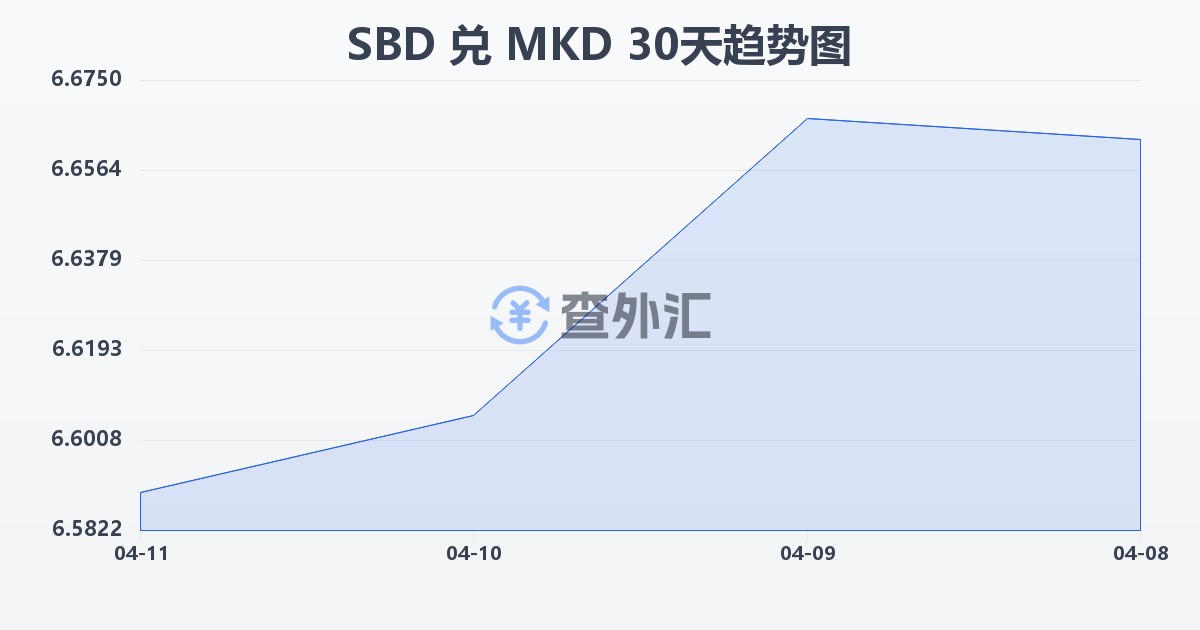 所罗门群岛元兑马其顿第纳尔(SBD/MKD)近30天汇率走势图