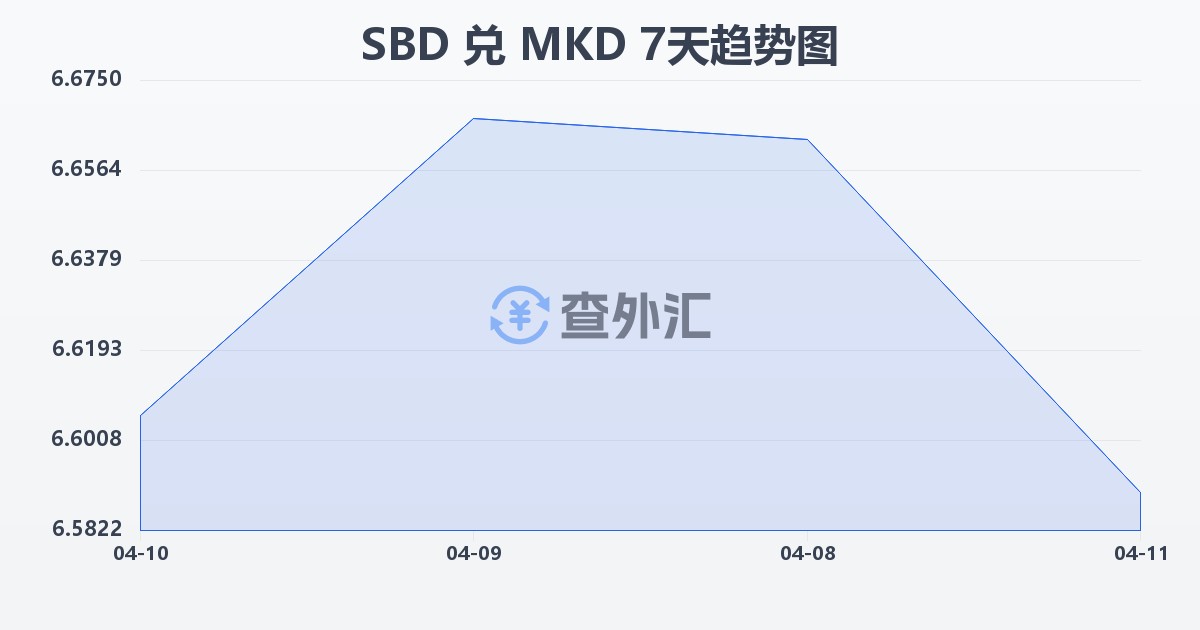 所罗门群岛元兑马其顿第纳尔(SBD/MKD)近7天汇率走势图