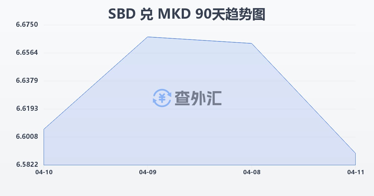 所罗门群岛元兑马其顿第纳尔(SBD/MKD)近90天汇率走势图