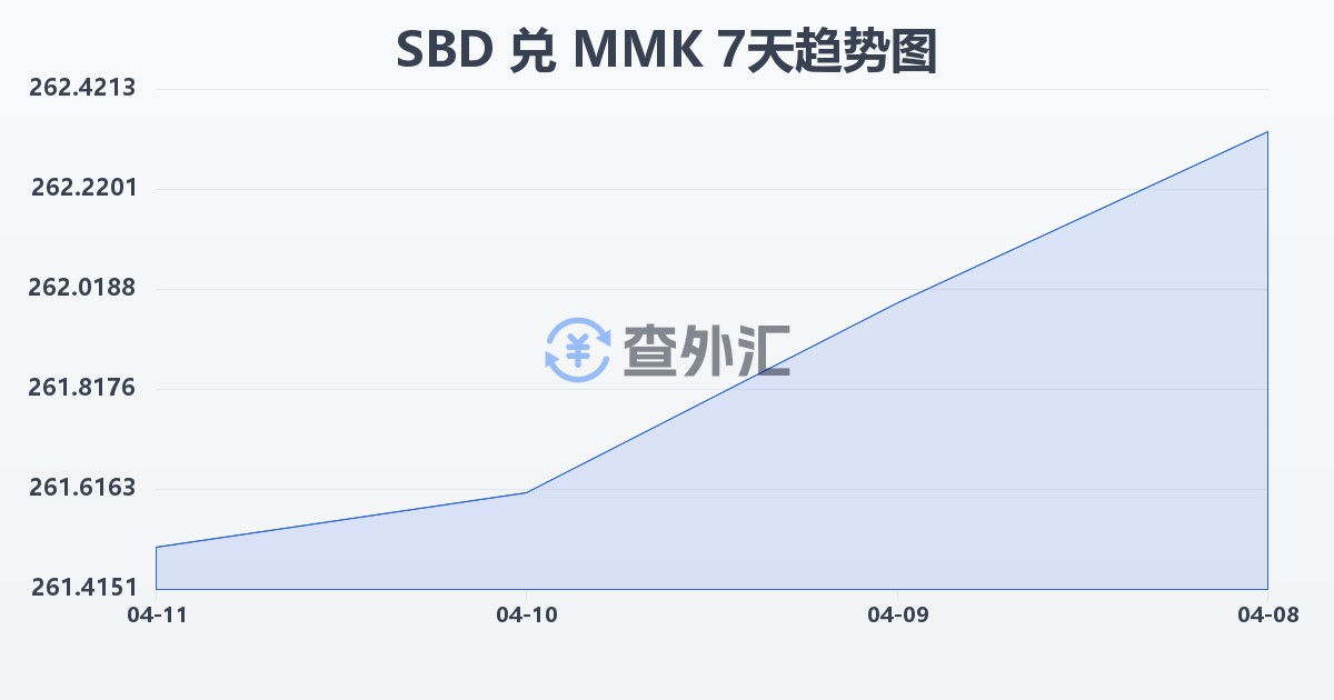 所罗门群岛元兑缅甸元(SBD/MMK)近7天汇率走势图