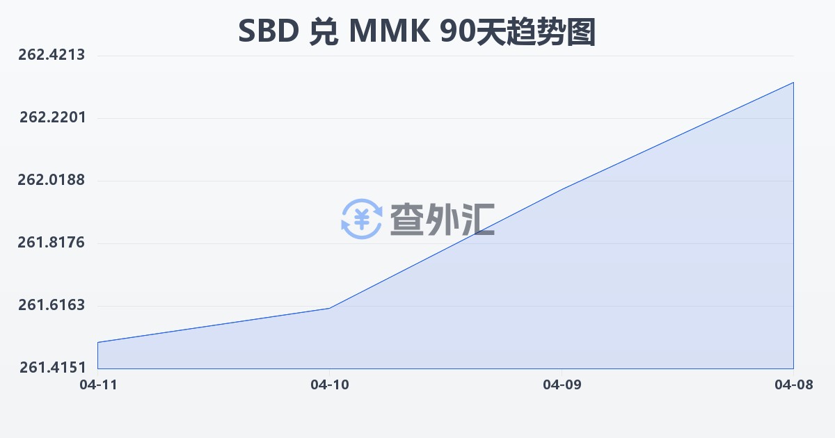 所罗门群岛元兑缅甸元(SBD/MMK)近90天汇率走势图