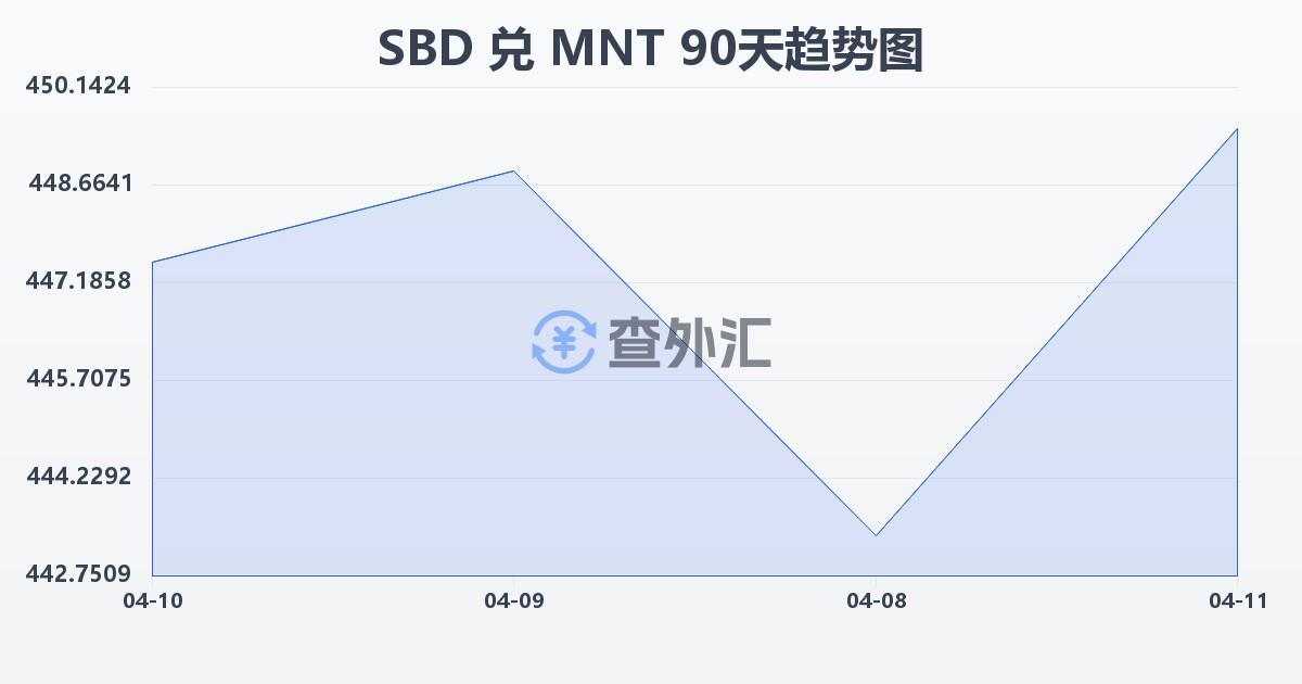 所罗门群岛元兑蒙古图格里克(SBD/MNT)近90天汇率走势图