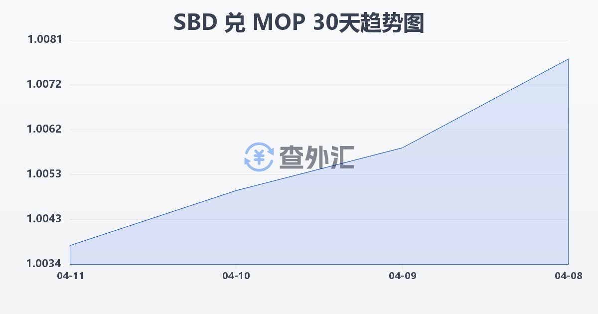 所罗门群岛元兑澳门元(SBD/MOP)近30天汇率走势图