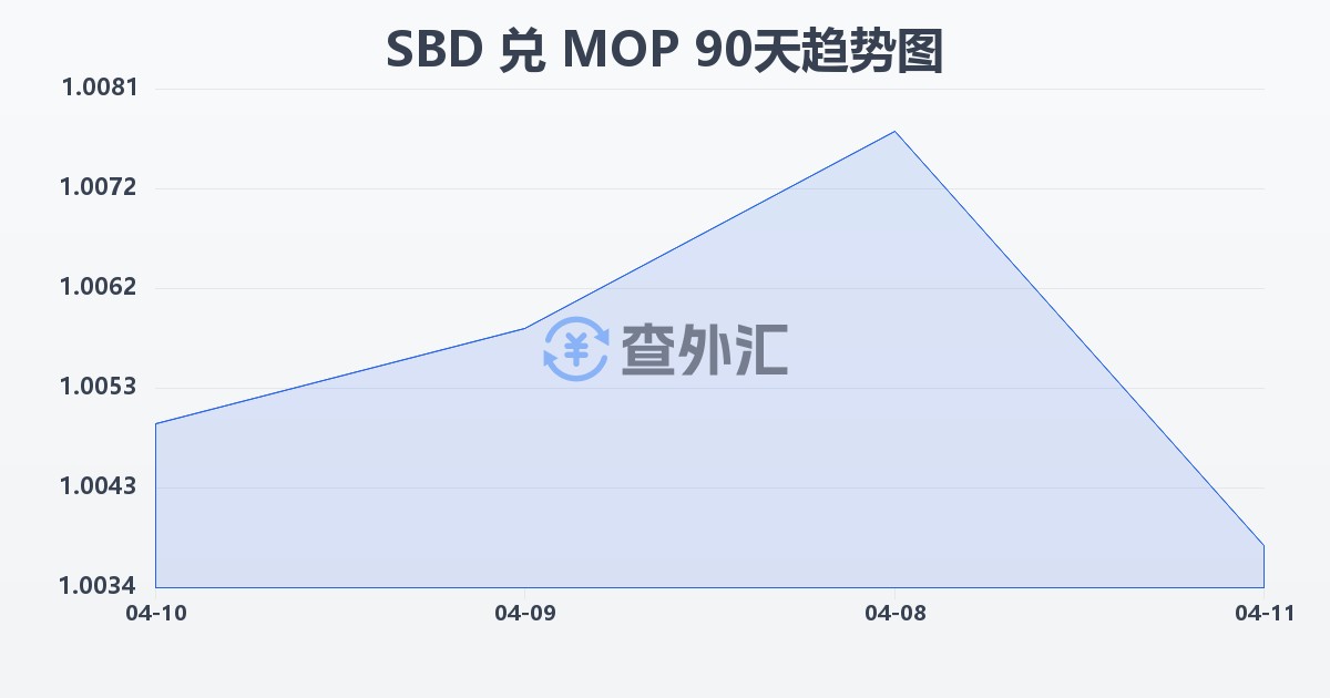 所罗门群岛元兑澳门元(SBD/MOP)近90天汇率走势图