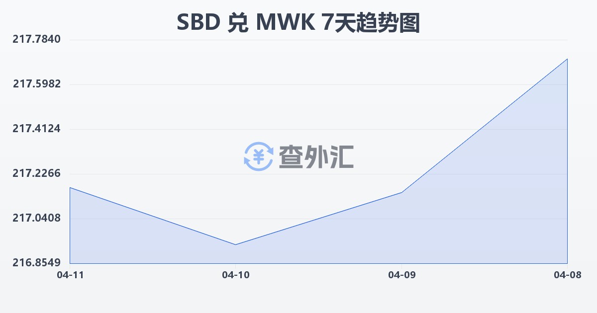 所罗门群岛元兑马拉维克瓦查(SBD/MWK)近7天汇率走势图