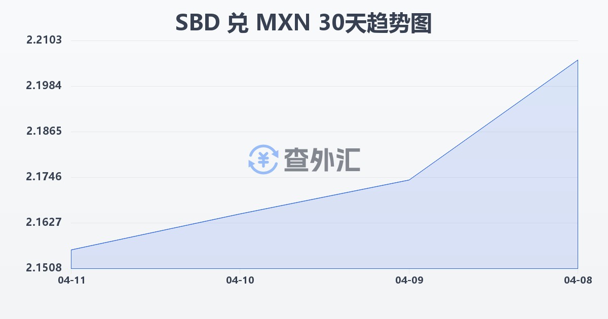 所罗门群岛元兑墨西哥比索(SBD/MXN)近30天汇率走势图