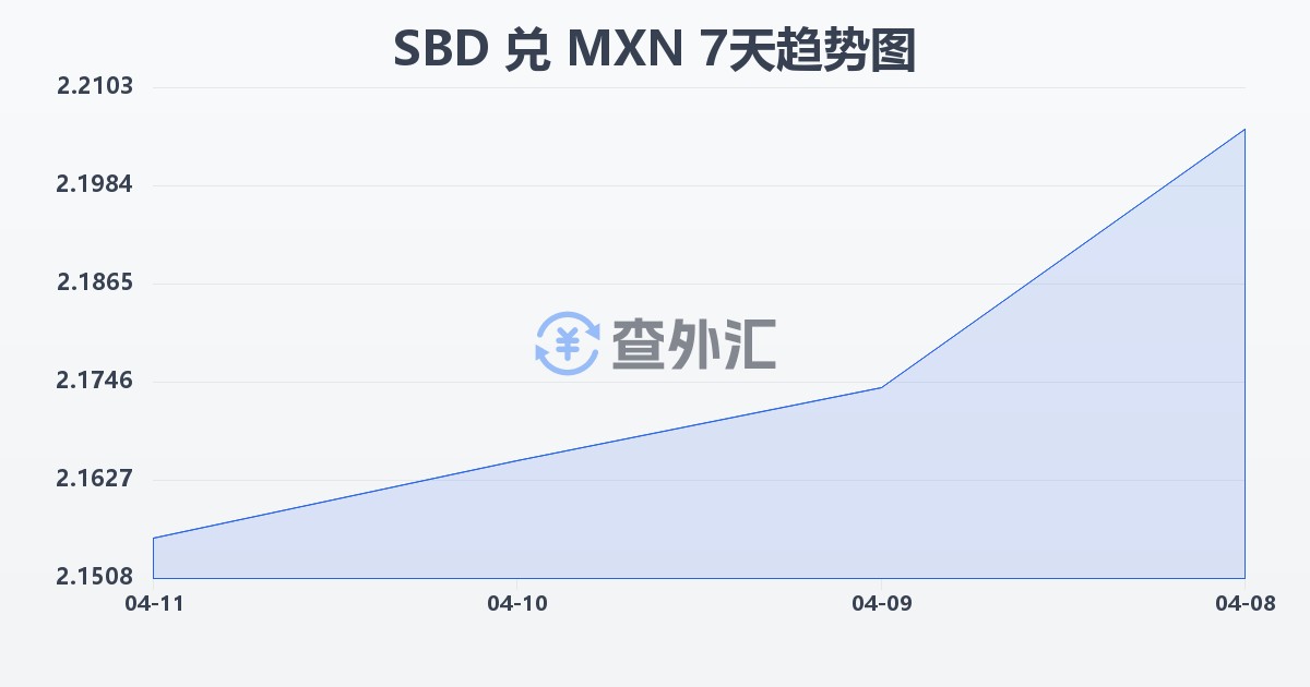 所罗门群岛元兑墨西哥比索(SBD/MXN)近7天汇率走势图