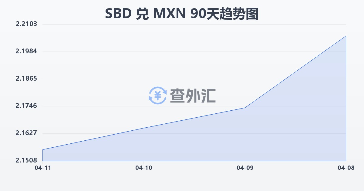 所罗门群岛元兑墨西哥比索(SBD/MXN)近90天汇率走势图