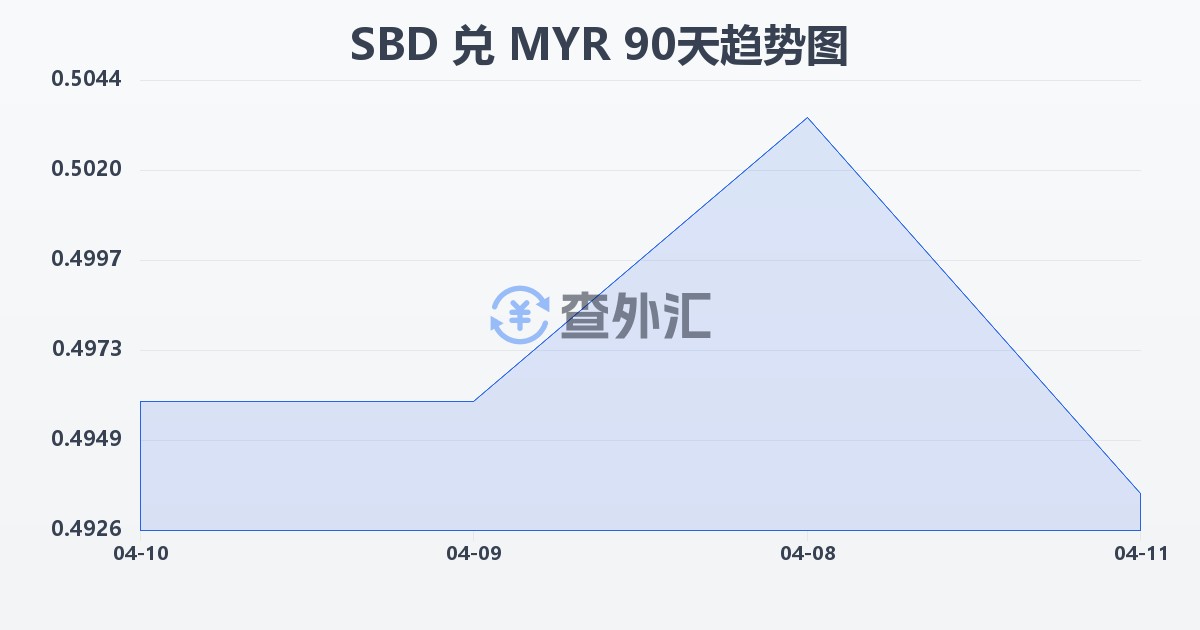 所罗门群岛元兑马来西亚林吉特(SBD/MYR)近90天汇率走势图