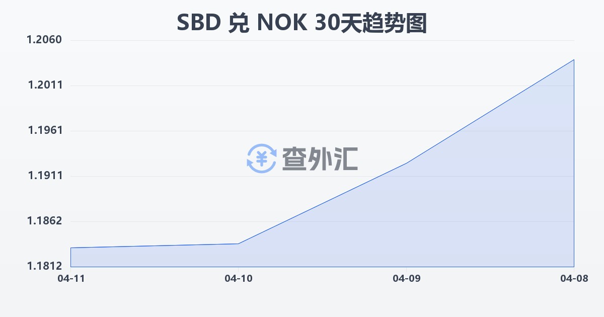 所罗门群岛元兑挪威克朗(SBD/NOK)近30天汇率走势图