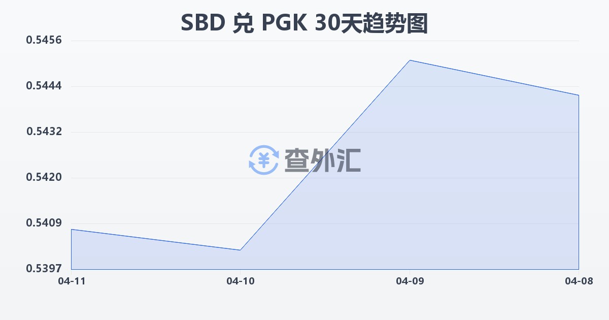 所罗门群岛元兑巴布亚新几内亚基那(SBD/PGK)近30天汇率走势图
