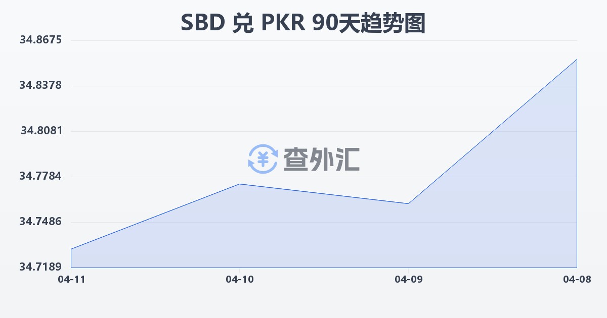 所罗门群岛元兑巴基斯坦卢比(SBD/PKR)近90天汇率走势图