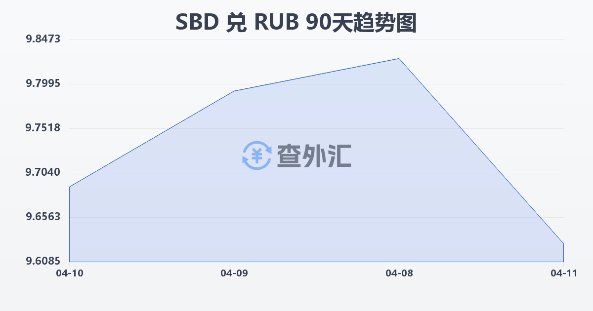 所罗门群岛元兑俄罗斯卢布(SBD/RUB)近90天汇率走势图