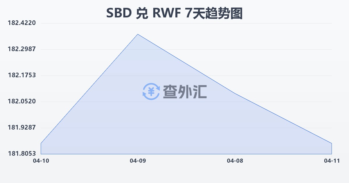所罗门群岛元兑卢旺达法郎(SBD/RWF)近7天汇率走势图