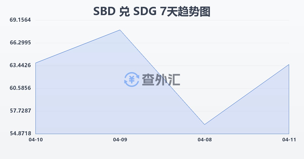 所罗门群岛元兑苏丹镑(SBD/SDG)近7天汇率走势图