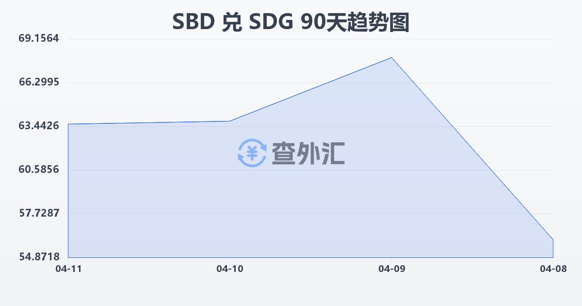 所罗门群岛元兑苏丹镑(SBD/SDG)近90天汇率走势图
