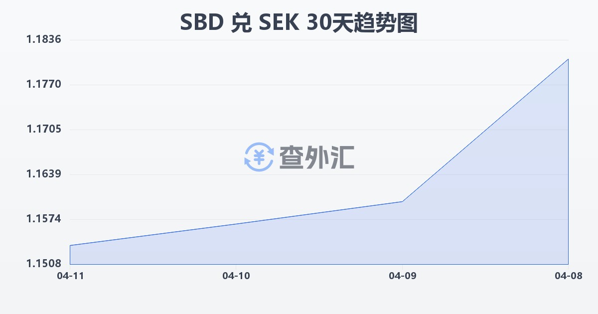 所罗门群岛元兑瑞典克朗(SBD/SEK)近30天汇率走势图