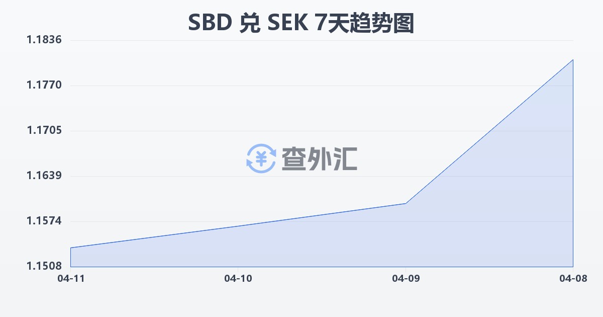 所罗门群岛元兑瑞典克朗(SBD/SEK)近7天汇率走势图