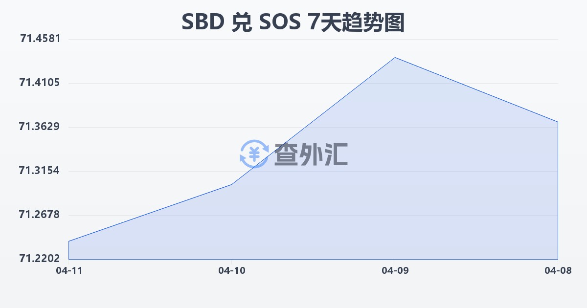 所罗门群岛元兑索马里先令(SBD/SOS)近7天汇率走势图