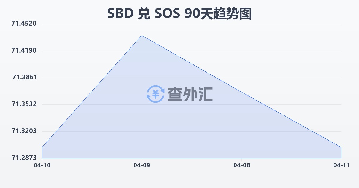 所罗门群岛元兑索马里先令(SBD/SOS)近90天汇率走势图