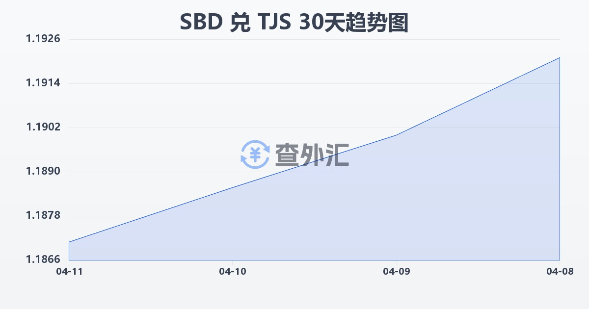 所罗门群岛元兑塔吉克斯坦索莫尼(SBD/TJS)近30天汇率走势图