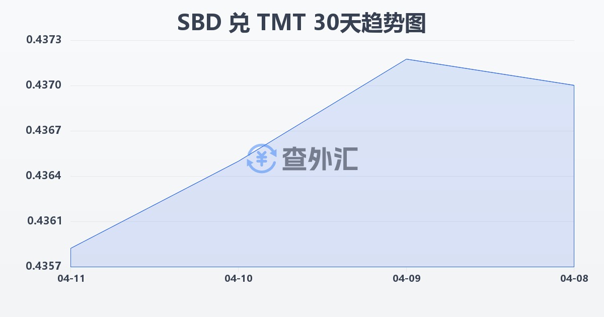 所罗门群岛元兑土库曼斯坦马纳特(SBD/TMT)近30天汇率走势图