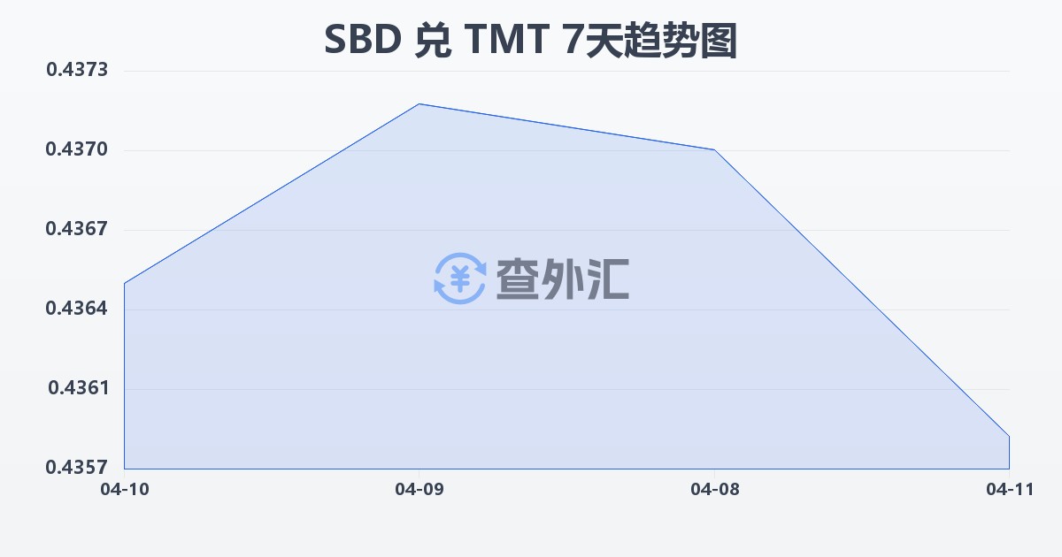 所罗门群岛元兑土库曼斯坦马纳特(SBD/TMT)近7天汇率走势图