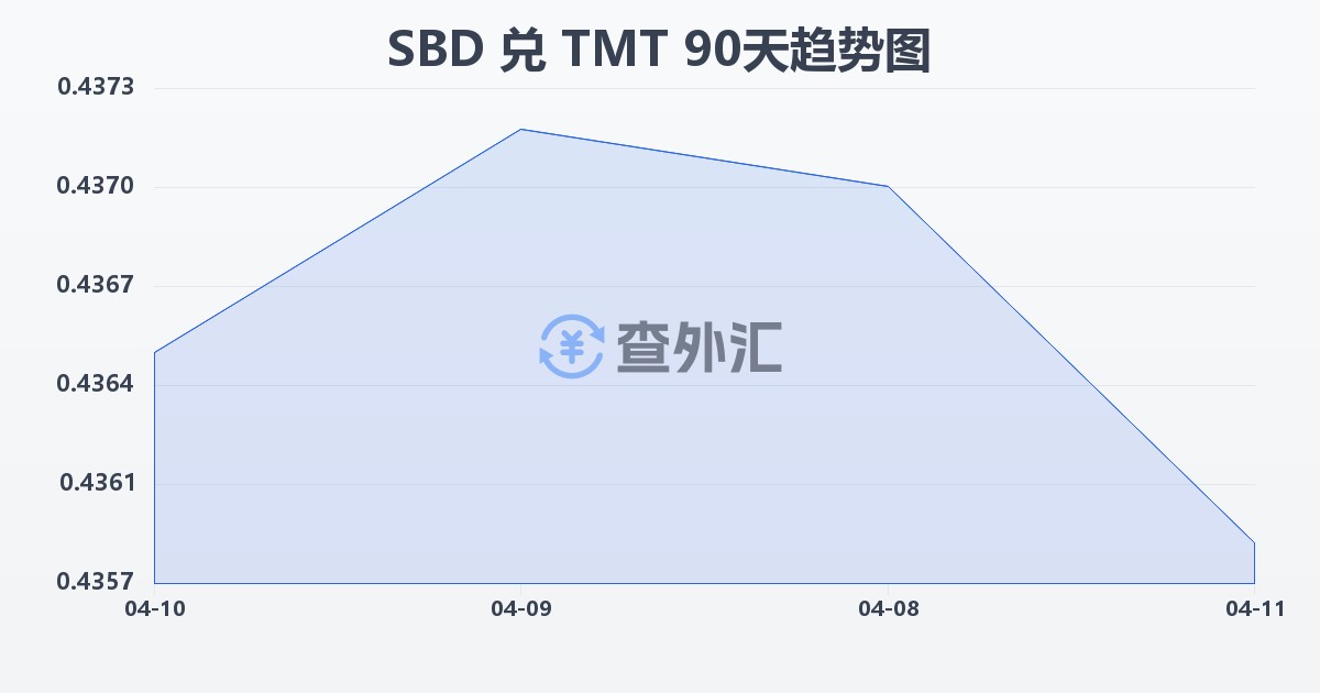 所罗门群岛元兑土库曼斯坦马纳特(SBD/TMT)近90天汇率走势图