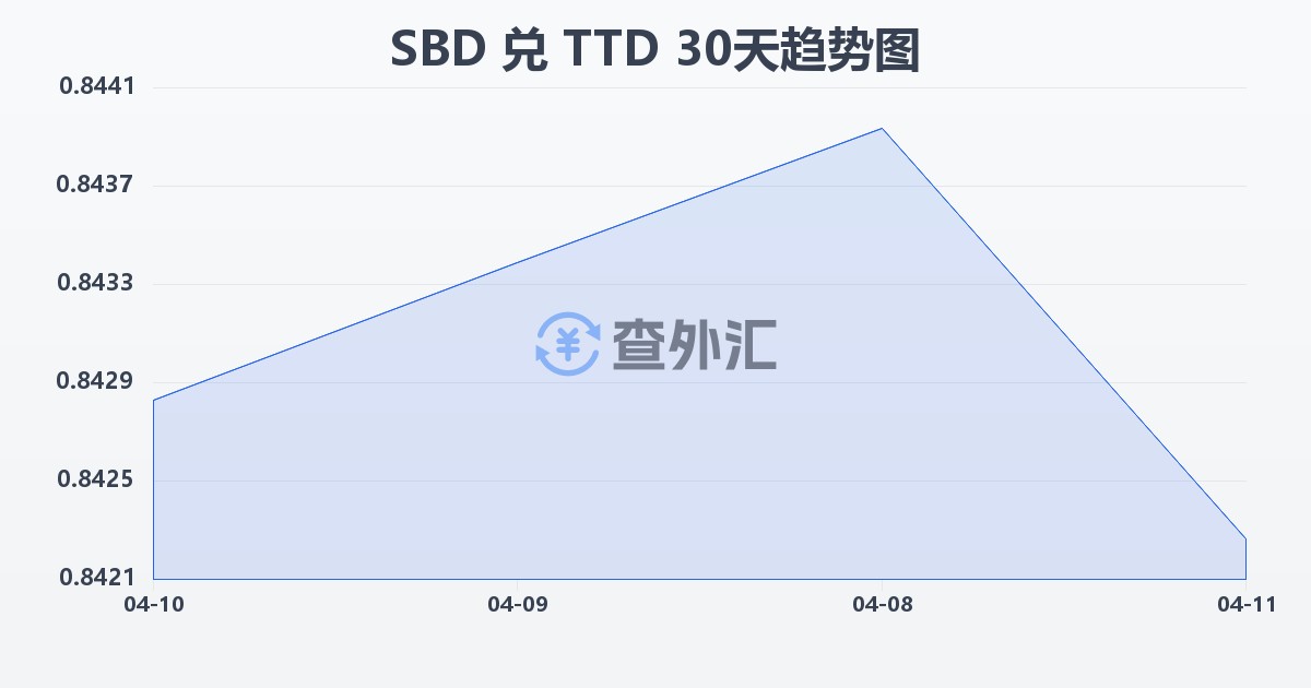 所罗门群岛元兑特立尼达和多巴哥元(SBD/TTD)近30天汇率走势图