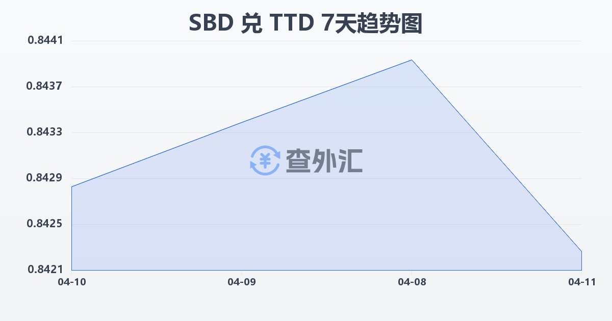 所罗门群岛元兑特立尼达和多巴哥元(SBD/TTD)近7天汇率走势图
