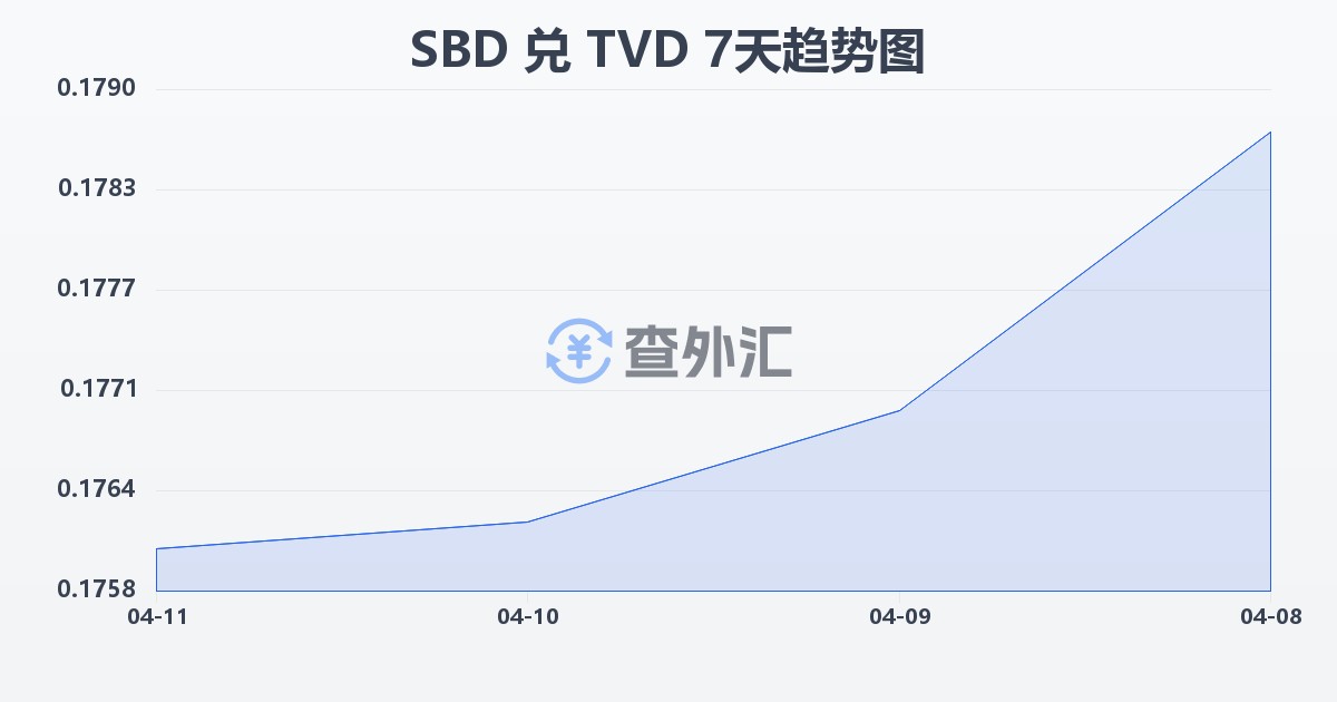 所罗门群岛元兑图瓦卢元(SBD/TVD)近7天汇率走势图