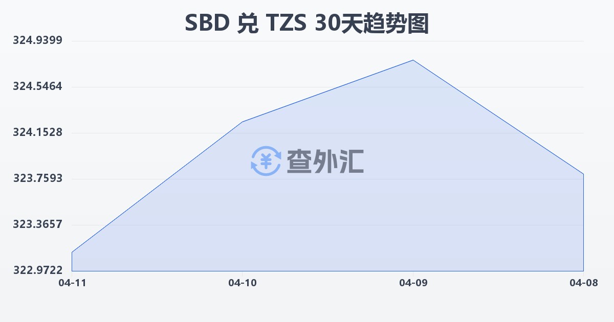 所罗门群岛元兑坦桑尼亚先令(SBD/TZS)近30天汇率走势图