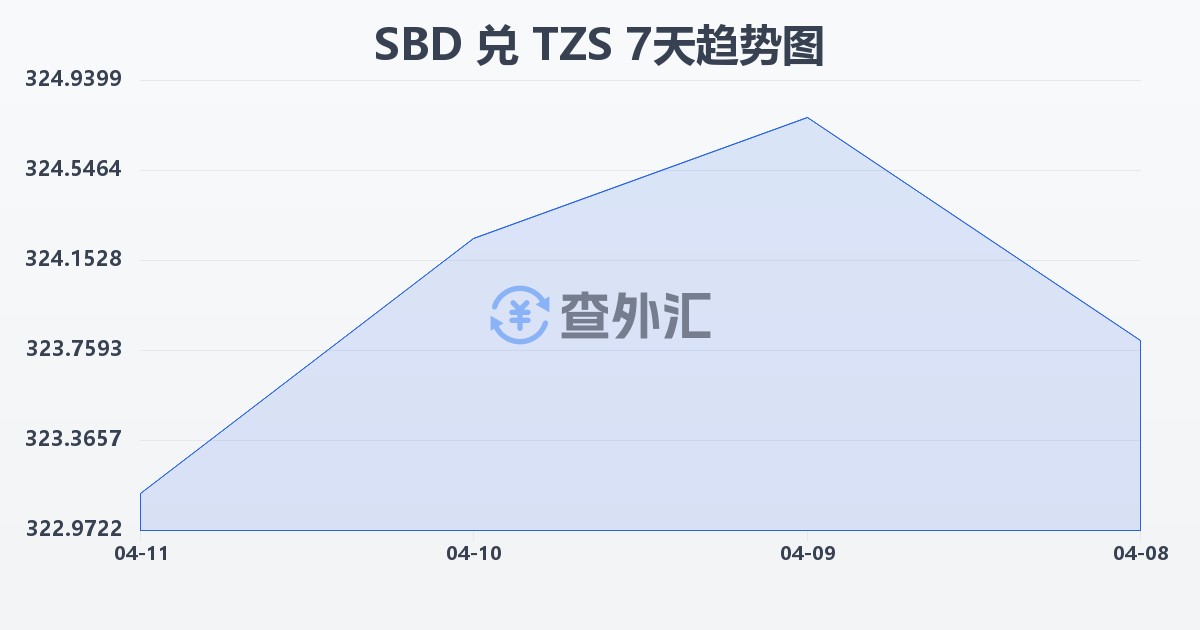 所罗门群岛元兑坦桑尼亚先令(SBD/TZS)近7天汇率走势图