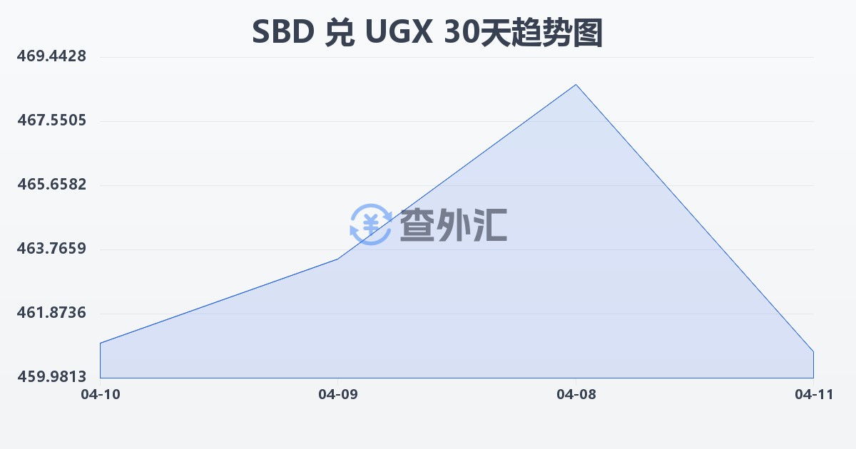 所罗门群岛元兑乌干达先令(SBD/UGX)近30天汇率走势图