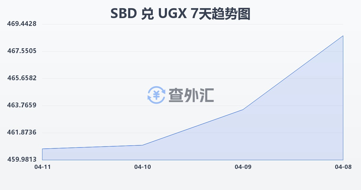所罗门群岛元兑乌干达先令(SBD/UGX)近7天汇率走势图