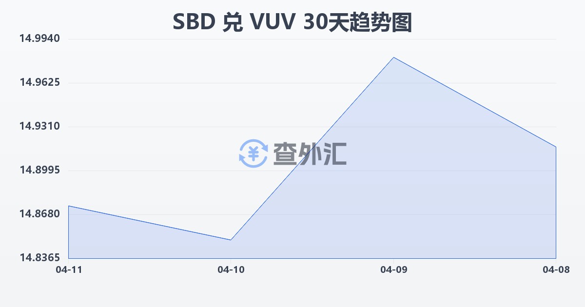 所罗门群岛元兑瓦努阿图瓦图(SBD/VUV)近30天汇率走势图