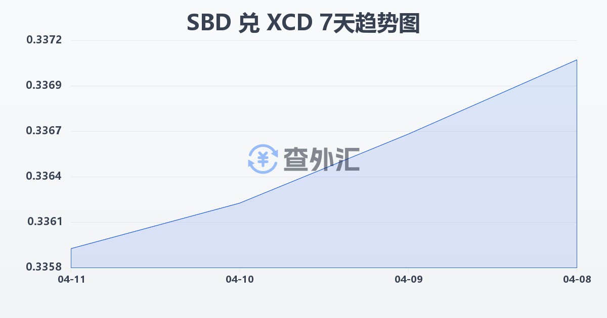所罗门群岛元兑东加勒比元(SBD/XCD)近7天汇率走势图
