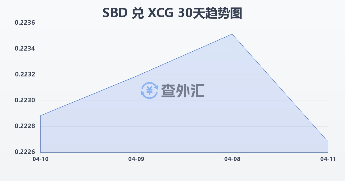 所罗门群岛元兑加勒比盾(SBD/XCG)近30天汇率走势图